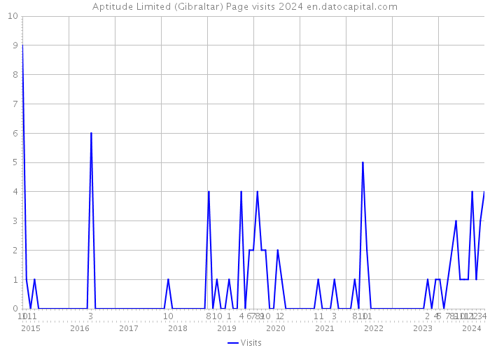 Aptitude Limited (Gibraltar) Page visits 2024 
