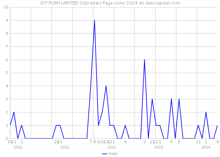 GIT PUSH LIMITED (Gibraltar) Page visits 2024 