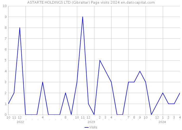 ASTARTE HOLDINGS LTD (Gibraltar) Page visits 2024 