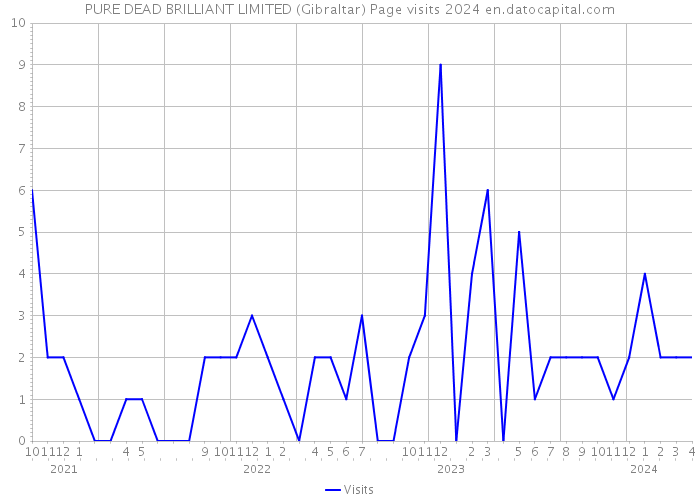 PURE DEAD BRILLIANT LIMITED (Gibraltar) Page visits 2024 