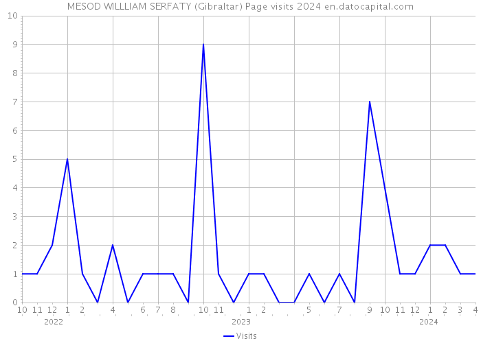 MESOD WILLLIAM SERFATY (Gibraltar) Page visits 2024 