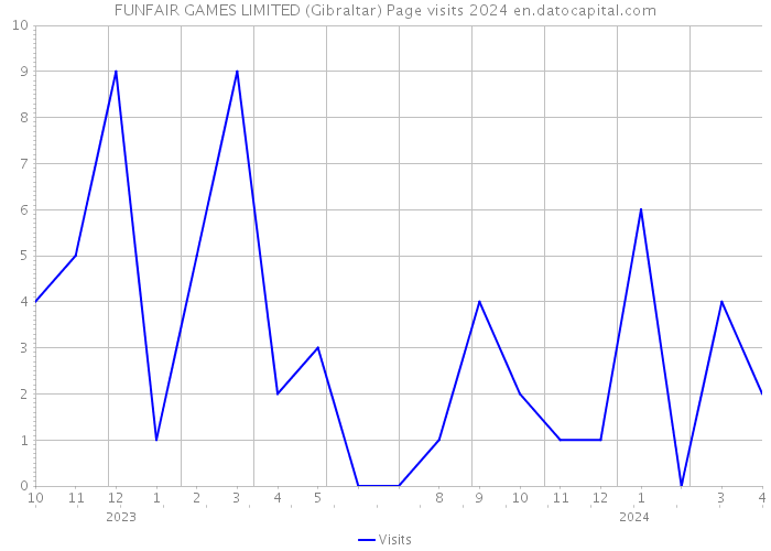 FUNFAIR GAMES LIMITED (Gibraltar) Page visits 2024 