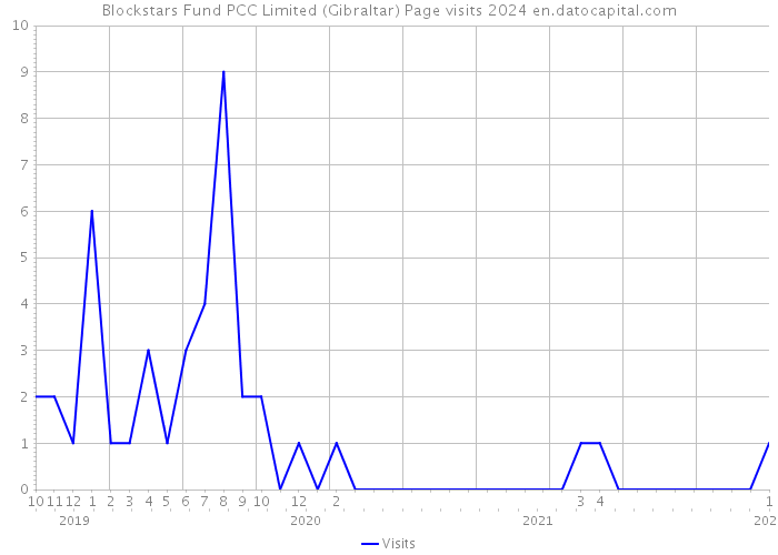 Blockstars Fund PCC Limited (Gibraltar) Page visits 2024 
