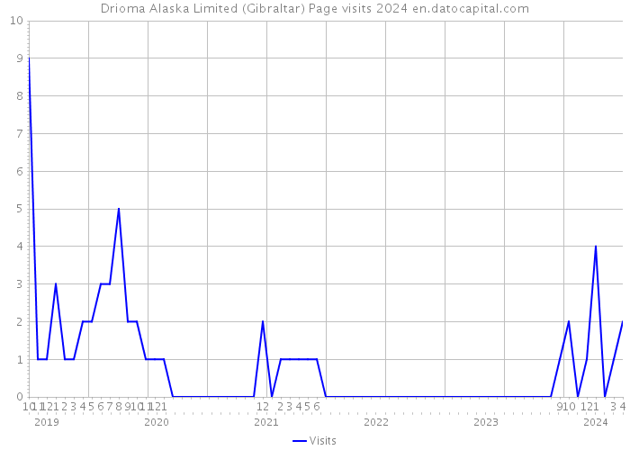 Drioma Alaska Limited (Gibraltar) Page visits 2024 