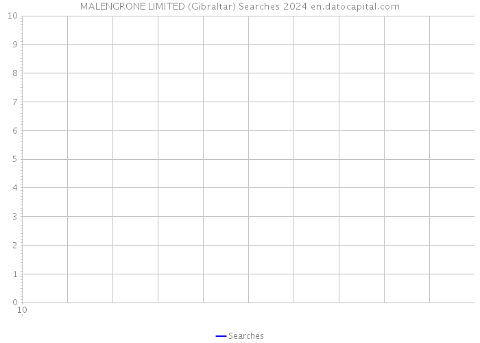 MALENGRONE LIMITED (Gibraltar) Searches 2024 