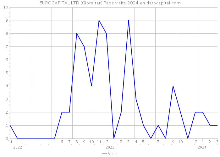 EUROCAPITAL LTD (Gibraltar) Page visits 2024 