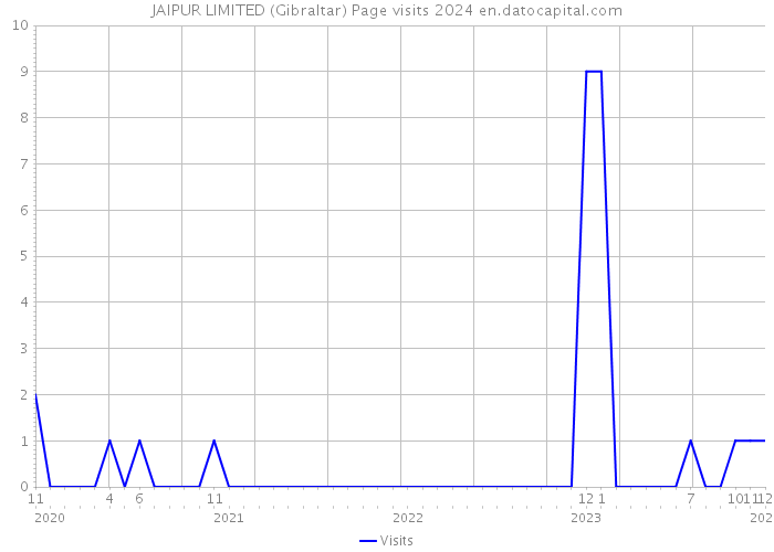 JAIPUR LIMITED (Gibraltar) Page visits 2024 
