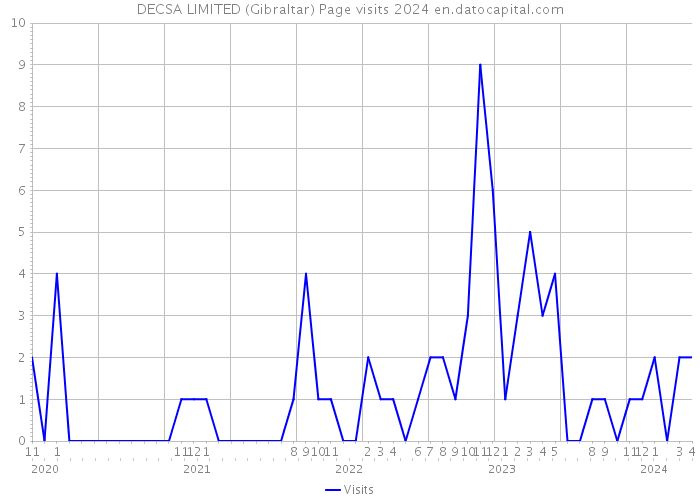 DECSA LIMITED (Gibraltar) Page visits 2024 