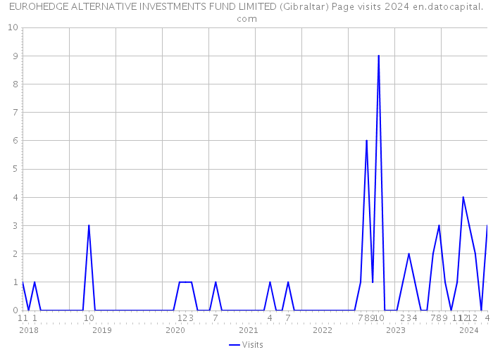EUROHEDGE ALTERNATIVE INVESTMENTS FUND LIMITED (Gibraltar) Page visits 2024 