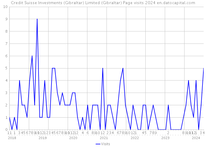 Credit Suisse Investments (Gibraltar) Limited (Gibraltar) Page visits 2024 
