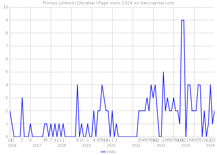 Primus Limited (Gibraltar) Page visits 2024 