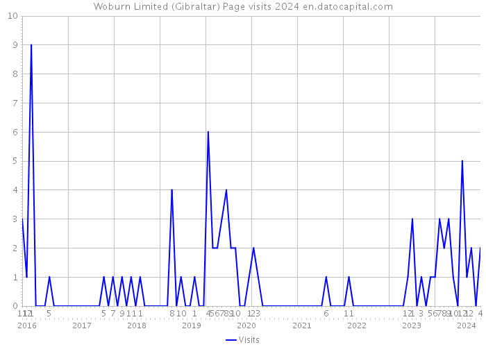 Woburn Limited (Gibraltar) Page visits 2024 