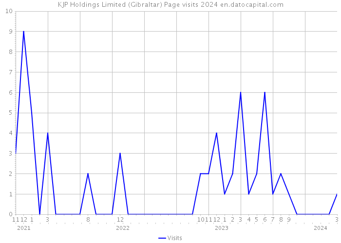 KJP Holdings Limited (Gibraltar) Page visits 2024 