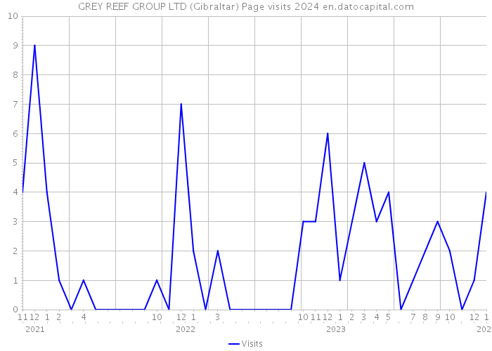 GREY REEF GROUP LTD (Gibraltar) Page visits 2024 
