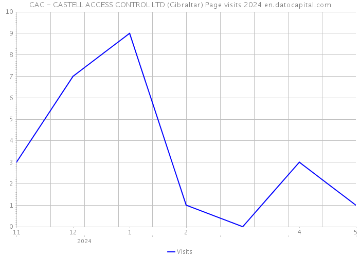 CAC - CASTELL ACCESS CONTROL LTD (Gibraltar) Page visits 2024 