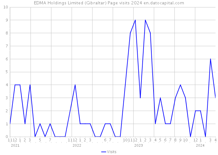 EDMA Holdings Limited (Gibraltar) Page visits 2024 