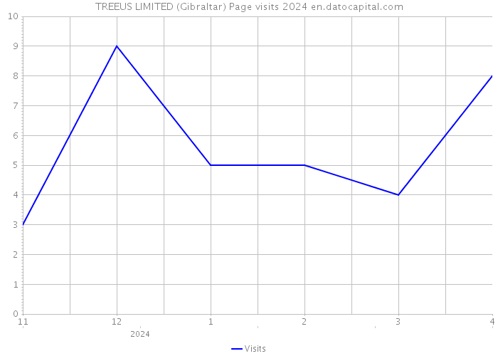 TREEUS LIMITED (Gibraltar) Page visits 2024 
