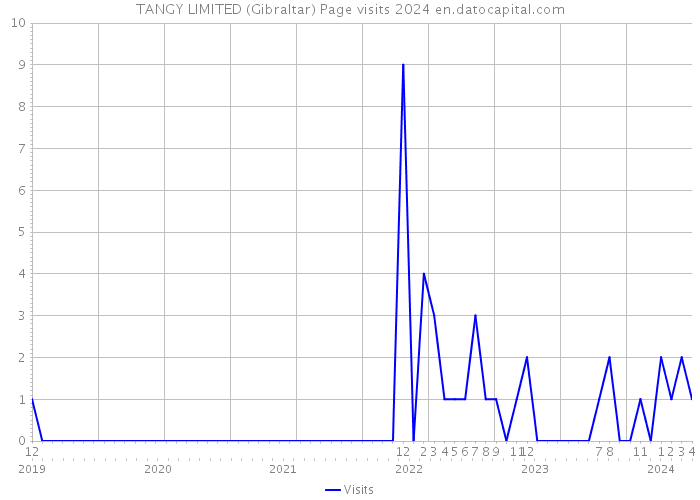TANGY LIMITED (Gibraltar) Page visits 2024 