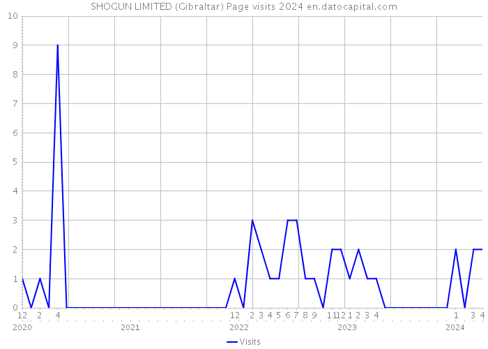 SHOGUN LIMITED (Gibraltar) Page visits 2024 