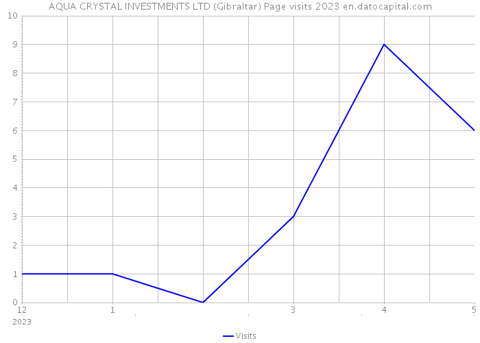 AQUA CRYSTAL INVESTMENTS LTD (Gibraltar) Page visits 2023 