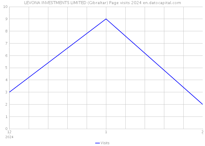 LEVONA INVESTMENTS LIMITED (Gibraltar) Page visits 2024 