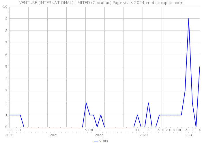 VENTURE (INTERNATIONAL) LIMITED (Gibraltar) Page visits 2024 