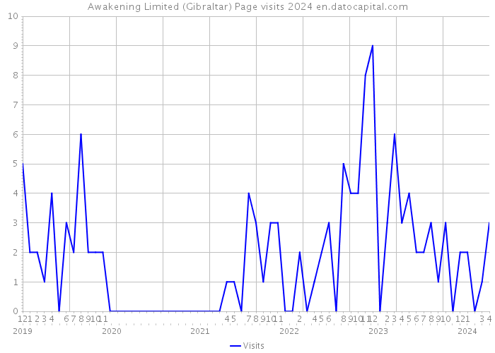 Awakening Limited (Gibraltar) Page visits 2024 