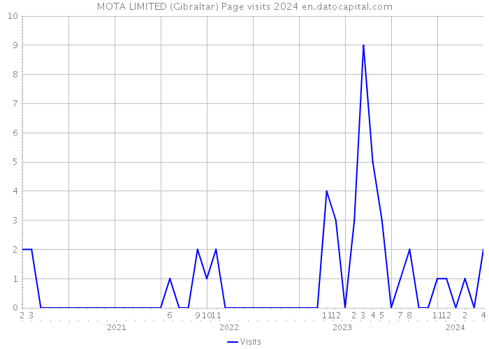 MOTA LIMITED (Gibraltar) Page visits 2024 