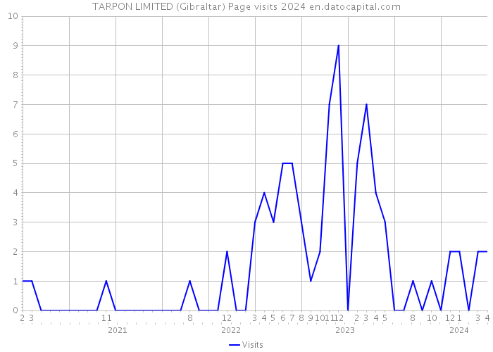 TARPON LIMITED (Gibraltar) Page visits 2024 