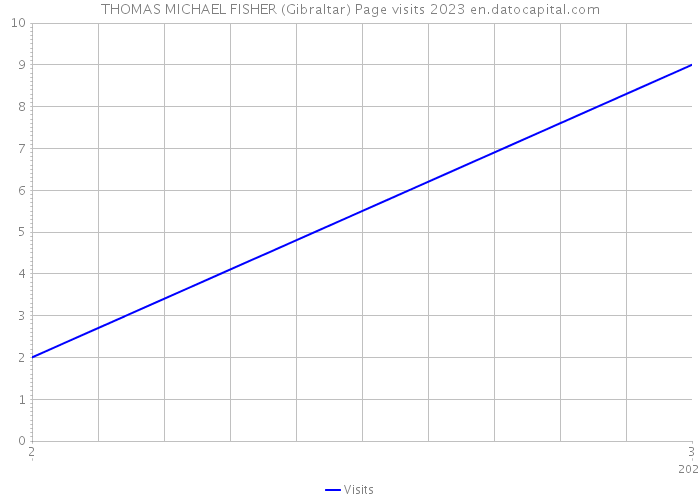 THOMAS MICHAEL FISHER (Gibraltar) Page visits 2023 