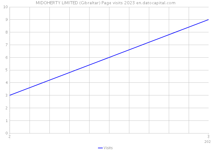 MIDOHERTY LIMITED (Gibraltar) Page visits 2023 