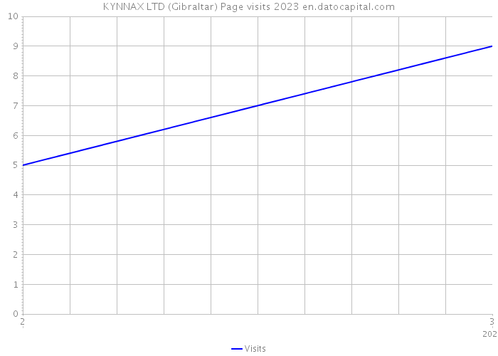 KYNNAX LTD (Gibraltar) Page visits 2023 