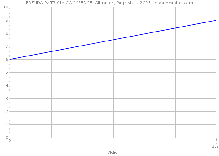BRENDA PATRICIA COCKSEDGE (Gibraltar) Page visits 2023 