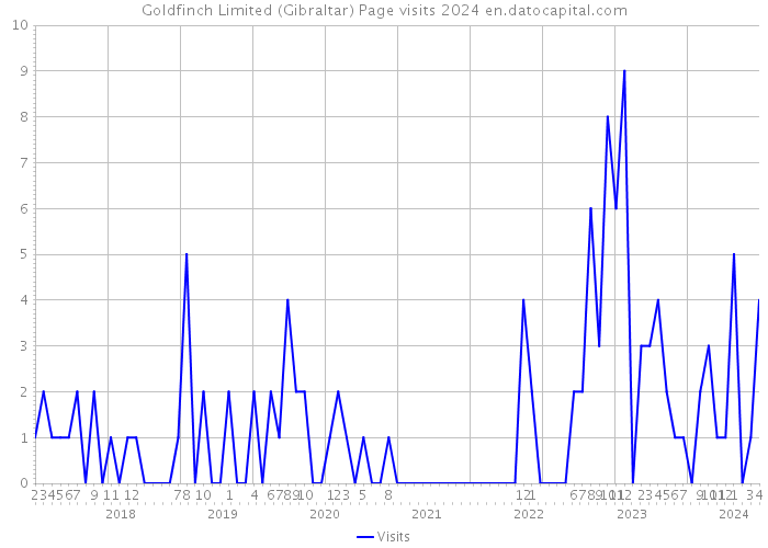 Goldfinch Limited (Gibraltar) Page visits 2024 
