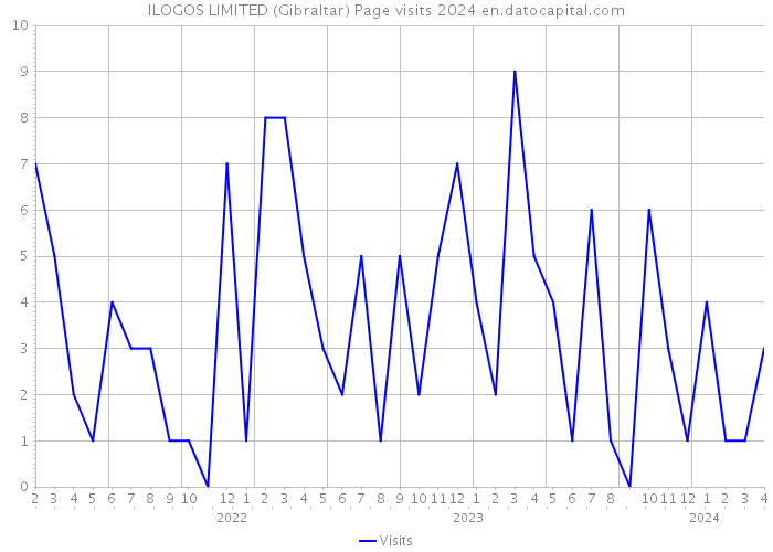 ILOGOS LIMITED (Gibraltar) Page visits 2024 