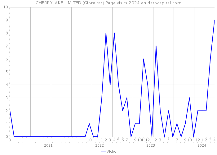CHERRYLAKE LIMITED (Gibraltar) Page visits 2024 