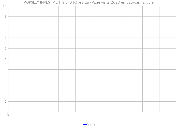ROPSLEY INVESTMENTS LTD (Gibraltar) Page visits 2023 