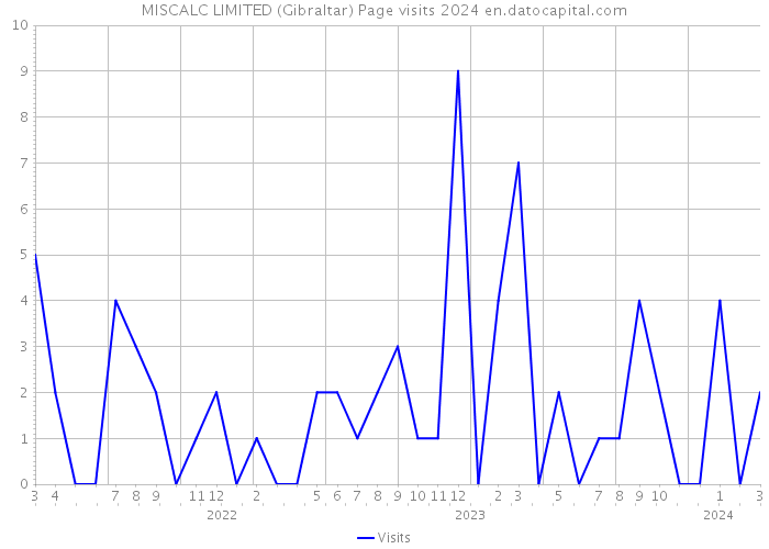 MISCALC LIMITED (Gibraltar) Page visits 2024 