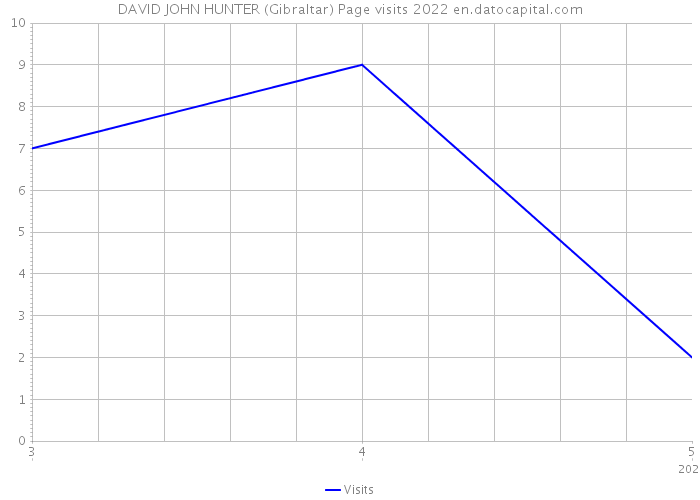 DAVID JOHN HUNTER (Gibraltar) Page visits 2022 