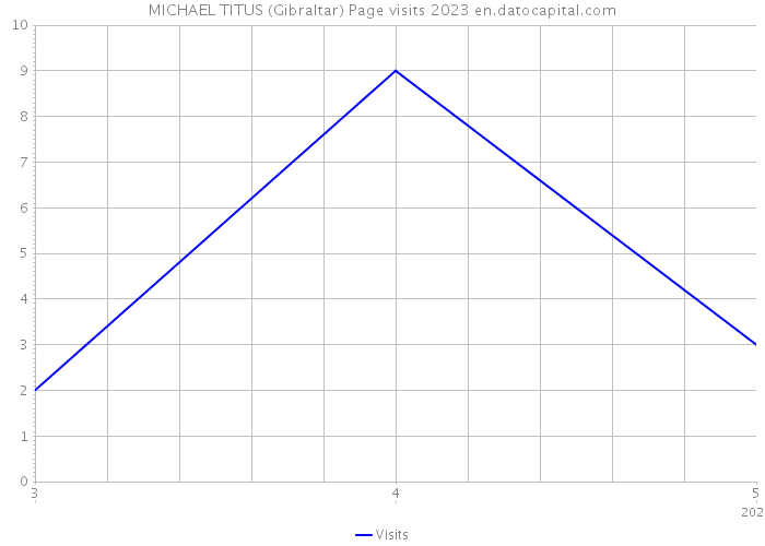 MICHAEL TITUS (Gibraltar) Page visits 2023 