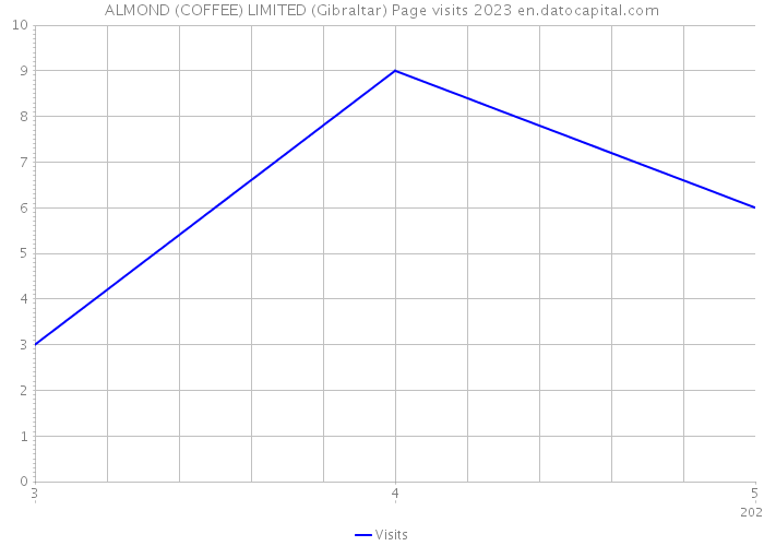ALMOND (COFFEE) LIMITED (Gibraltar) Page visits 2023 