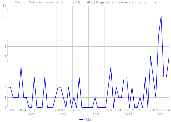 Wyckoff Williams Investments Limited (Gibraltar) Page visits 2024 