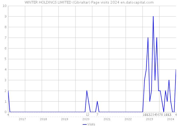 WINTER HOLDINGS LIMITED (Gibraltar) Page visits 2024 