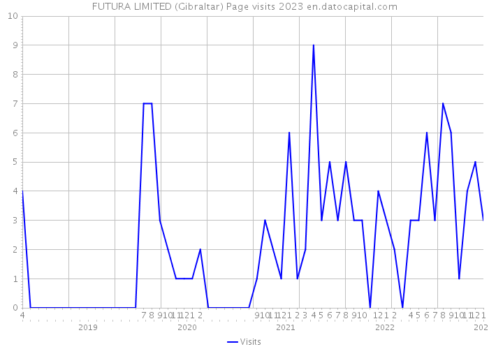 FUTURA LIMITED (Gibraltar) Page visits 2023 