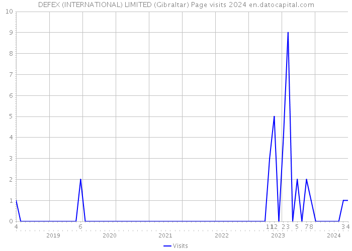 DEFEX (INTERNATIONAL) LIMITED (Gibraltar) Page visits 2024 