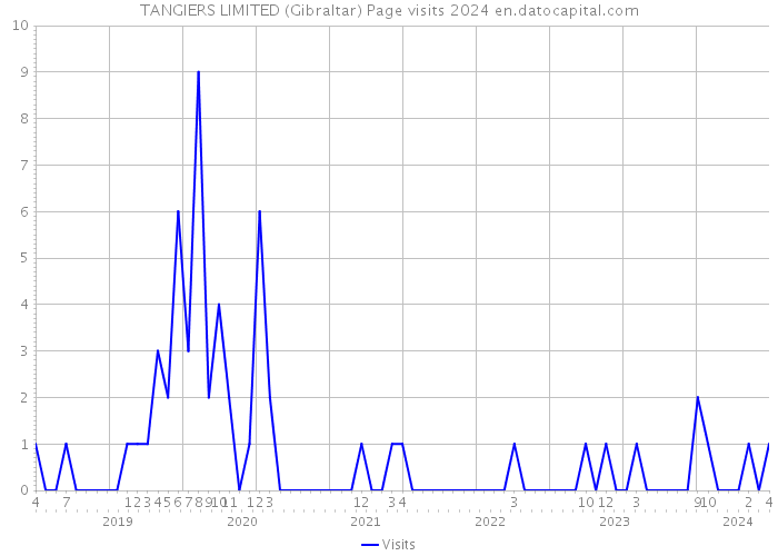 TANGIERS LIMITED (Gibraltar) Page visits 2024 