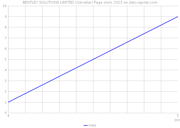 BENTLEY SOLUTIONS LIMITED (Gibraltar) Page visits 2023 