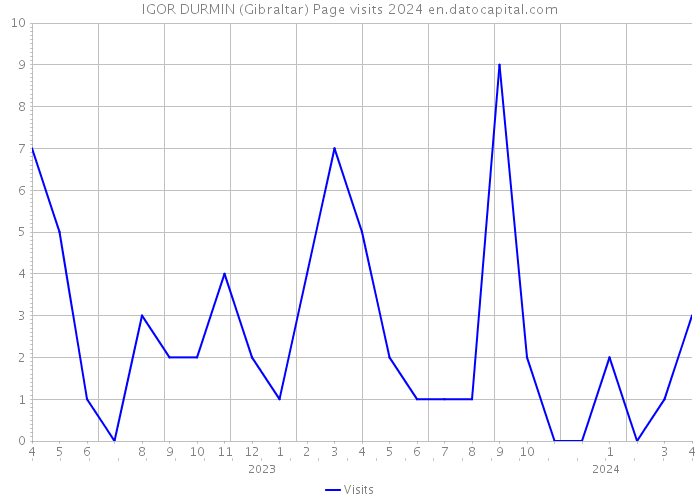 IGOR DURMIN (Gibraltar) Page visits 2024 