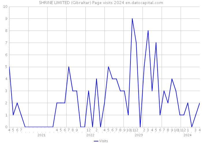 SHRINE LIMITED (Gibraltar) Page visits 2024 
