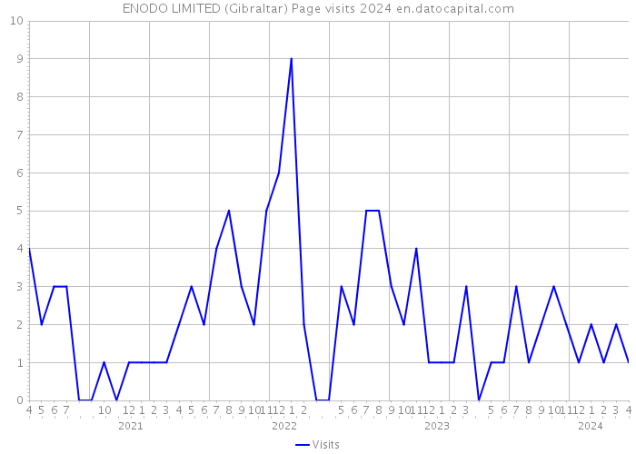ENODO LIMITED (Gibraltar) Page visits 2024 